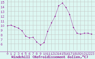 Courbe du refroidissement olien pour Pomrols (34)