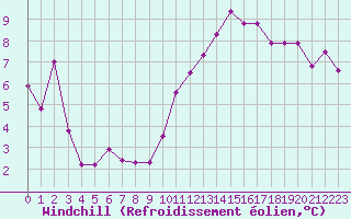 Courbe du refroidissement olien pour Cap de la Hve (76)