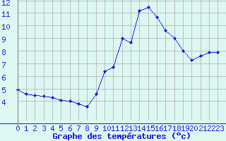 Courbe de tempratures pour Chlons-en-Champagne (51)