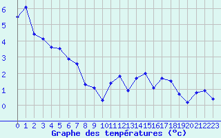 Courbe de tempratures pour Villarzel (Sw)