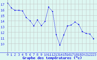 Courbe de tempratures pour Grimentz (Sw)