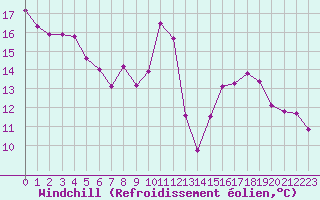 Courbe du refroidissement olien pour Grimentz (Sw)