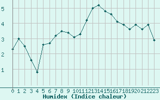 Courbe de l'humidex pour Evreux (27)