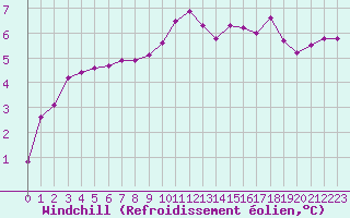 Courbe du refroidissement olien pour Pau (64)
