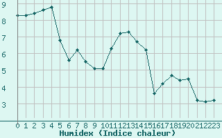 Courbe de l'humidex pour Crest (26)