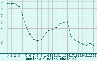 Courbe de l'humidex pour Paray-le-Monial - St-Yan (71)