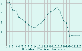 Courbe de l'humidex pour Bulson (08)