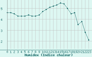 Courbe de l'humidex pour Besanon (25)