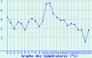 Courbe de tempratures pour Brigueuil (16)