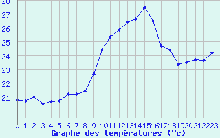 Courbe de tempratures pour Figari (2A)