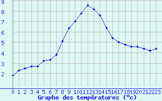 Courbe de tempratures pour Evreux (27)