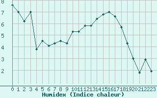 Courbe de l'humidex pour Villefontaine (38)