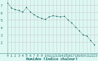 Courbe de l'humidex pour Bourg-Saint-Maurice (73)