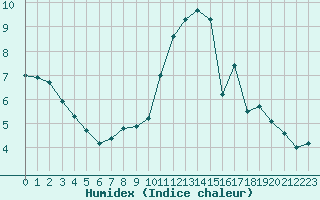 Courbe de l'humidex pour Saint-Brieuc (22)