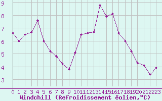 Courbe du refroidissement olien pour Leign-les-Bois (86)