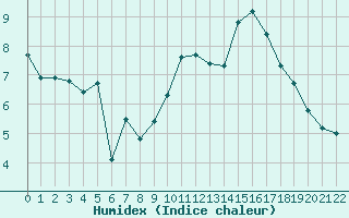 Courbe de l'humidex pour Jonzac (17)