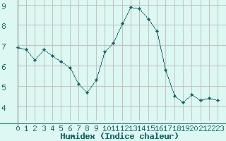 Courbe de l'humidex pour Pomrols (34)