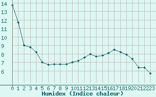 Courbe de l'humidex pour Rmering-ls-Puttelange (57)