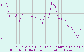 Courbe du refroidissement olien pour Epinal (88)