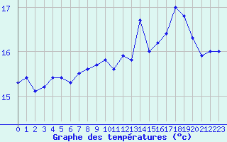 Courbe de tempratures pour Le Talut - Belle-Ile (56)