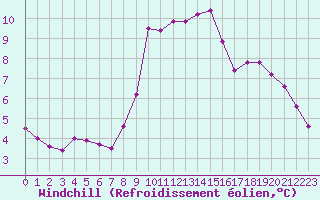 Courbe du refroidissement olien pour Saint-Vran (05)