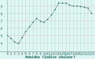 Courbe de l'humidex pour La Baeza (Esp)