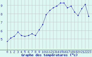 Courbe de tempratures pour Seichamps (54)