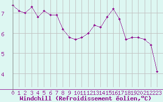 Courbe du refroidissement olien pour Chassiron-Phare (17)