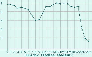 Courbe de l'humidex pour Melun (77)