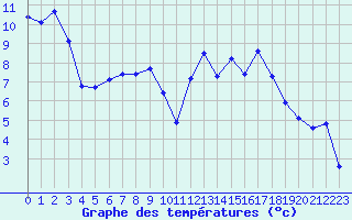 Courbe de tempratures pour Chatelus-Malvaleix (23)