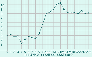 Courbe de l'humidex pour Paray-le-Monial - St-Yan (71)