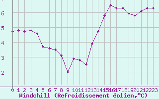 Courbe du refroidissement olien pour Courcouronnes (91)