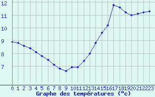 Courbe de tempratures pour Quimper (29)