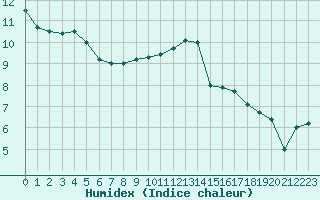 Courbe de l'humidex pour Saint-Quentin (02)