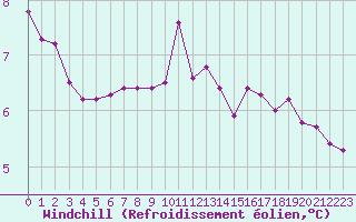 Courbe du refroidissement olien pour Trelly (50)