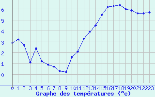 Courbe de tempratures pour Dax (40)