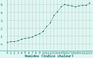 Courbe de l'humidex pour Saclas (91)