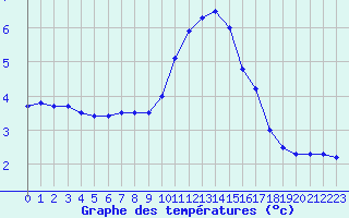Courbe de tempratures pour Luxeuil (70)