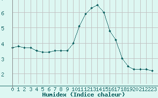 Courbe de l'humidex pour Luxeuil (70)