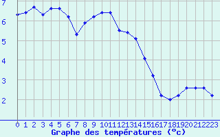 Courbe de tempratures pour Boulc (26)