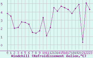 Courbe du refroidissement olien pour Crest (26)