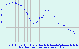 Courbe de tempratures pour Orschwiller (67)