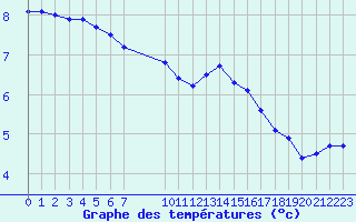 Courbe de tempratures pour Grandfresnoy (60)