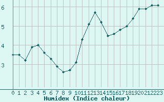 Courbe de l'humidex pour Biache-Saint-Vaast (62)