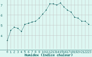 Courbe de l'humidex pour Sausseuzemare-en-Caux (76)