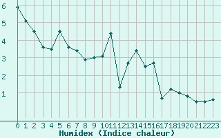 Courbe de l'humidex pour Villacoublay (78)