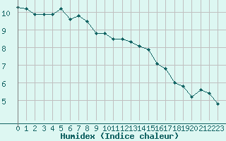 Courbe de l'humidex pour Pordic (22)