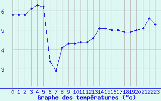 Courbe de tempratures pour Dunkerque (59)