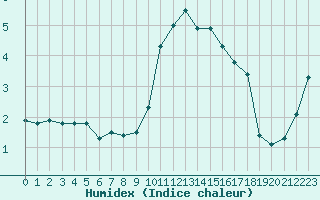 Courbe de l'humidex pour Saint-Bonnet-de-Four (03)