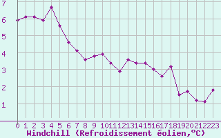 Courbe du refroidissement olien pour Laval (53)